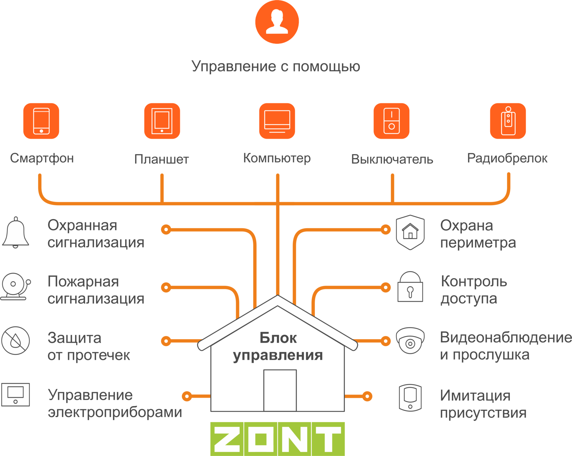 Контроллер ZONT C2000+ - купить по выгодной цене в Нижнем Новгороде